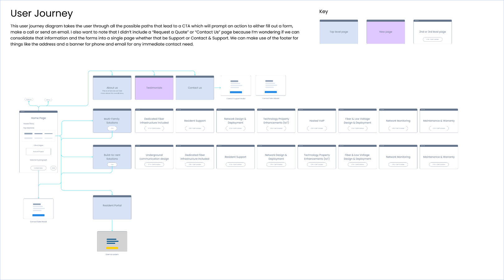 User Journey