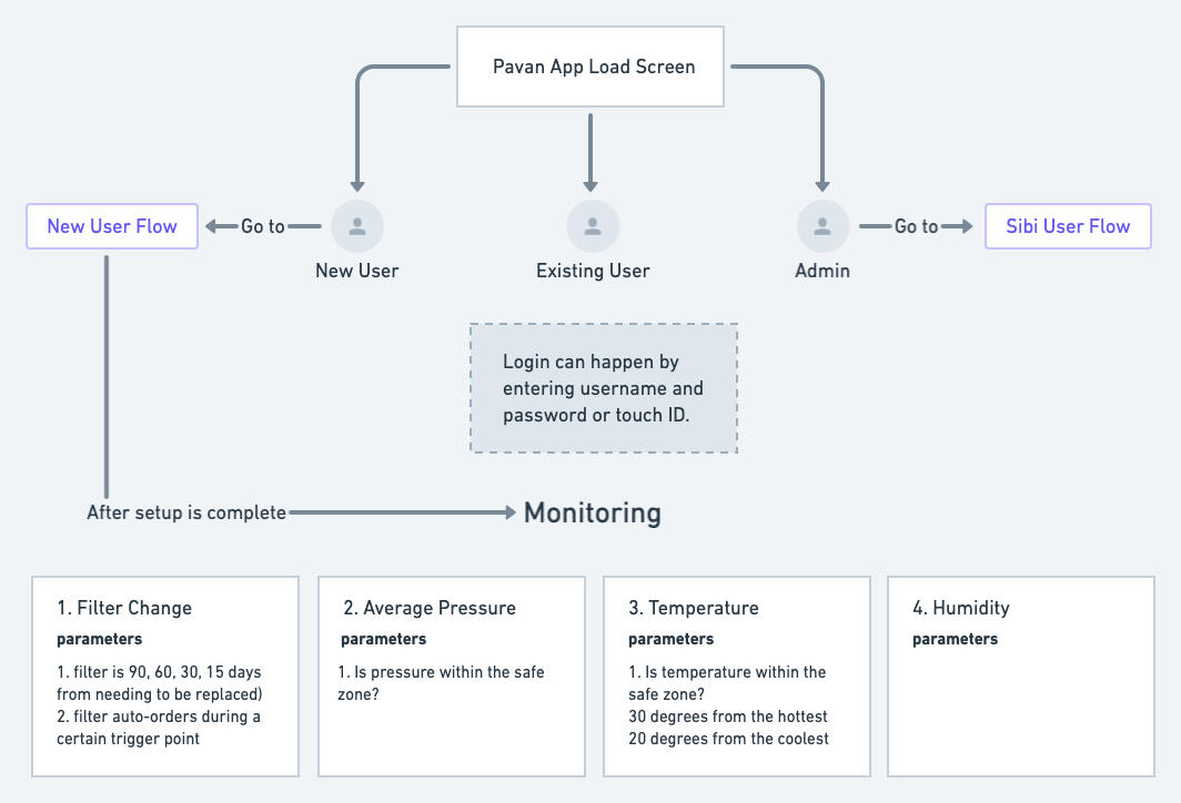 Sents Userflow